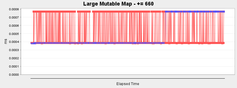 Large Mutable Map - += 660